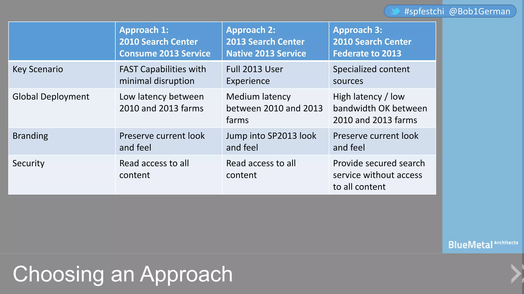 Choosing an Approach
Approach 1:
2010 Search Center
Consume 2013 Service
Approach 2:
2013 Search Center
Native 2013 Service
Approach 3:
2010 Search Center
Federate to 2013
Key Scenario FAST Capabilities with
minimal disruption
Full 2013 User
Experience
Specialized content
sources
Global Deployment Low latency between
2010 and 2013 farms
Medium latency
between 2010 and 2013
farms
High latency / low
bandwidth OK between
2010 and 2013 farms
Branding Preserve current look
and feel
Jump into SP2013 look
and feel
Preserve current look
and feel
Security Read access to all
content
Read access to all
content
Provide secured search
service without access
to all content
#spfestchi @Bob1German
 