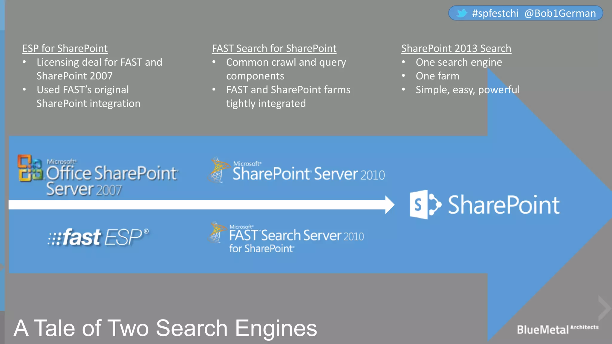 A Tale of Two Search Engines
ESP for SharePoint
• Licensing deal for FAST and
SharePoint 2007
• Used FAST’s original
SharePoint integration
FAST Search for SharePoint
• Common crawl and query
components
• FAST and SharePoint farms
tightly integrated
SharePoint 2013 Search
• One search engine
• One farm
• Simple, easy, powerful
#spfestchi @Bob1German
 