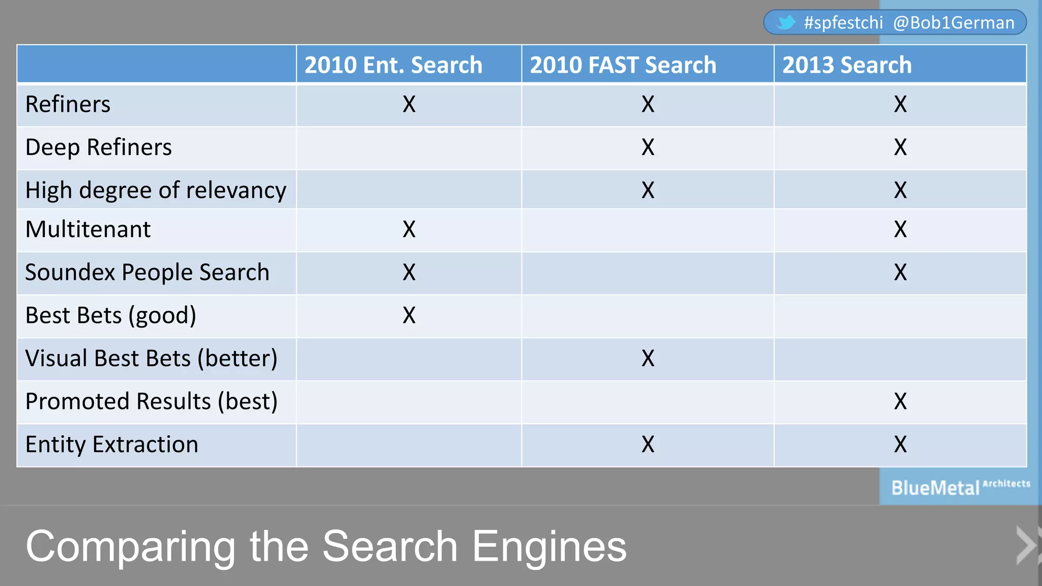 Comparing the Search Engines
2010 Ent. Search 2010 FAST Search 2013 Search
Refiners X X X
Deep Refiners X X
High degree of relevancy X X
Multitenant X X
Soundex People Search X X
Best Bets (good) X
Visual Best Bets (better) X
Promoted Results (best) X
Entity Extraction X X
#spfestchi @Bob1German
 