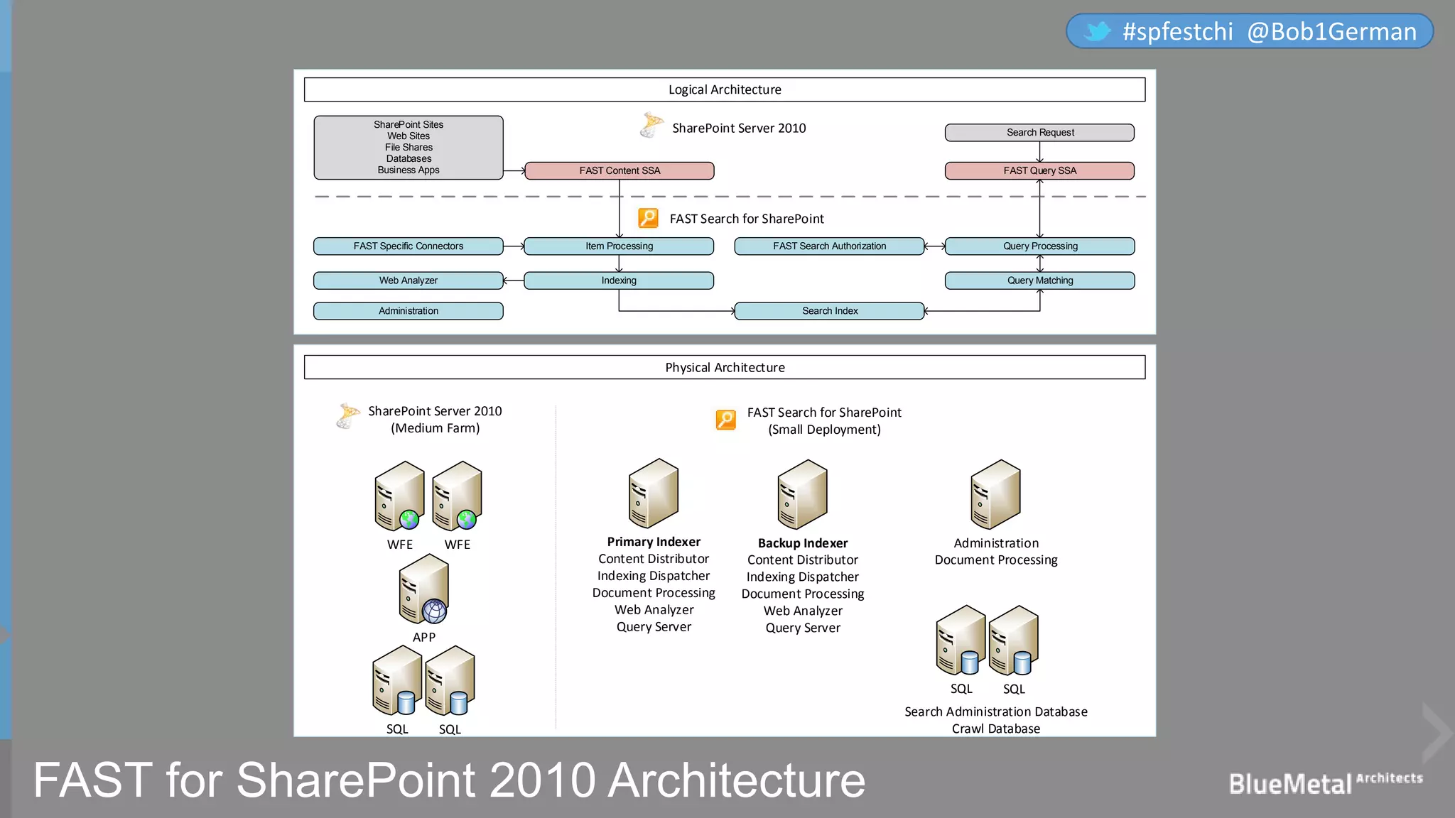 FAST for SharePoint 2010 Architecture
FAST Query SSA
Query Processing
FAST Content SSA
SharePoint Sites
Web Sites
File Shares
Databases
Business Apps
Query Matching
FAST Search Authorization
Search Index
Item Processing
Indexing
FAST Specific Connectors
Web Analyzer
Administration
Logical Architecture
Physical Architecture
SharePoint Server 2010
(Medium Farm)
FAST Search for SharePoint
FAST Search for SharePoint
(Small Deployment)
SharePoint Server 2010 Search Request
WFE WFE
APP
SQL
Administration
Document Processing
SQL
Search Administration Database
Crawl Database
Backup Indexer
Content Distributor
Indexing Dispatcher
Document Processing
Web Analyzer
Query Server
SQLSQL
Primary Indexer
Content Distributor
Indexing Dispatcher
Document Processing
Web Analyzer
Query Server
#spfestchi @Bob1German
 