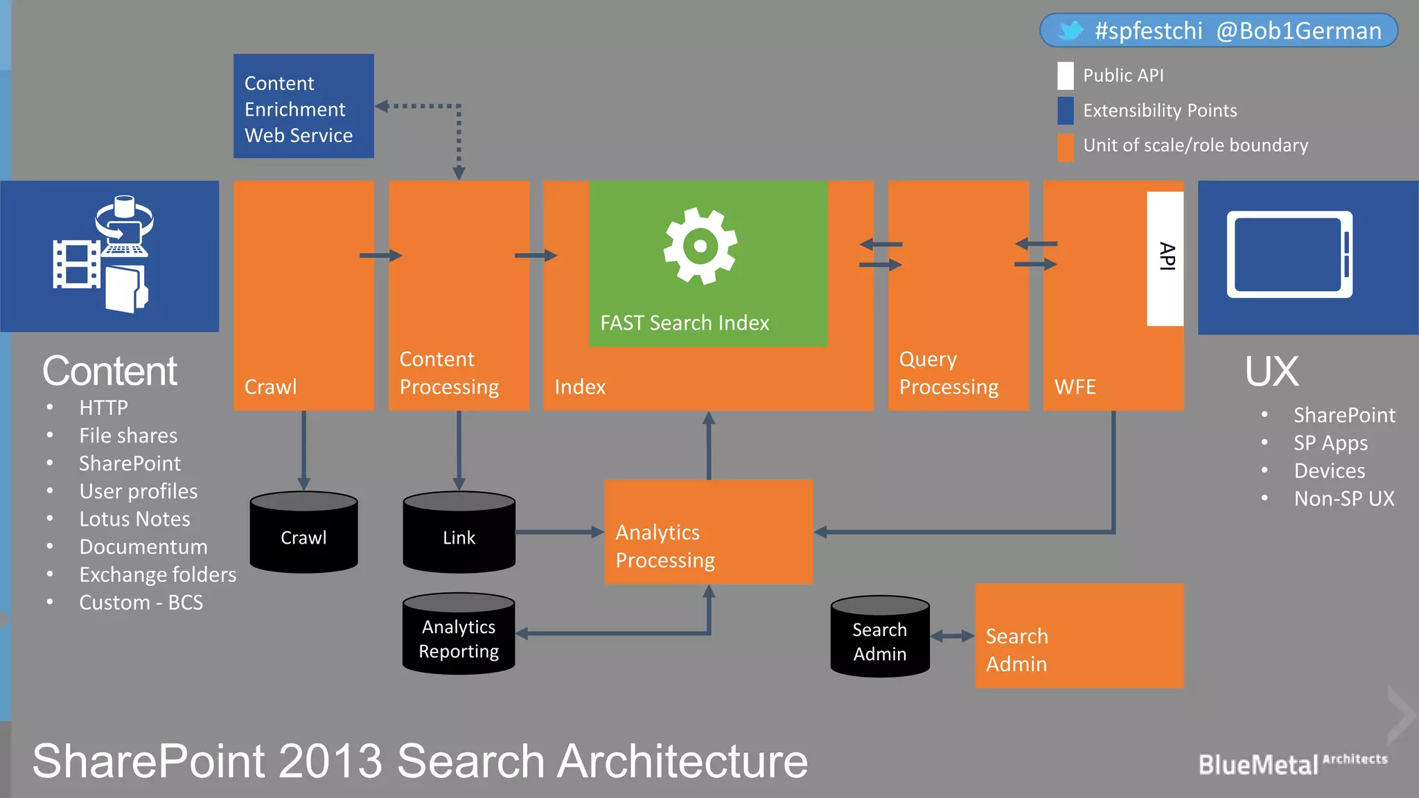 SharePoint 2013 Search Architecture
Content UX
API
Content
Enrichment
Web Service
Public API
Unit of scale/role boundary
Extensibility Points
• HTTP
• File shares
• SharePoint
• User profiles
• Lotus Notes
• Documentum
• Exchange folders
• Custom - BCS
• SharePoint
• SP Apps
• Devices
• Non-SP UX
#spfestchi @Bob1German
 