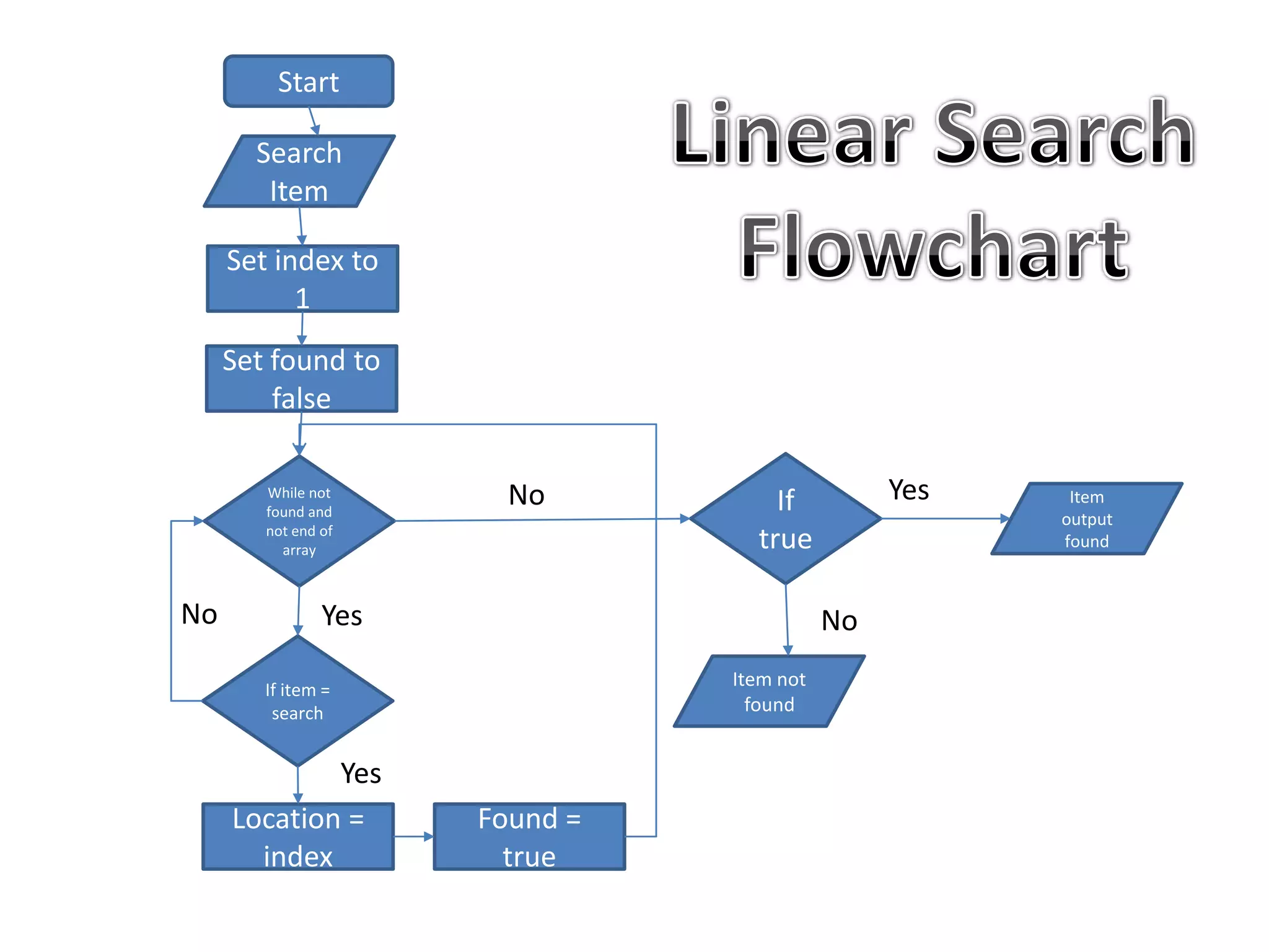 Start
Search
Item
Set index to
1
Set found to
false
While not
found and
not end of
array
If item =
search
Found =
true
If
true
Item
output
found
Item not
found
Location =
index
No Yes
Yes
YesNo
No
