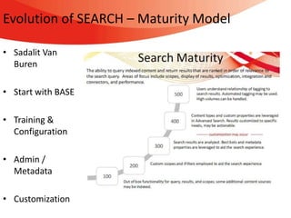 Evolution of SEARCH – Maturity Model

• Sadalit Van
  Buren

• Start with BASE

• Training &
  Configuration

• Admin /
  Metadata

• Customization
 