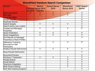 SharePoint Versions Search Comparison
Feature                                 Search    Search Server   SharePoint    FAST Search
                              Foundat Server 2010     2010        Server 2010     Server
                              ion 2010 Express
Basic site search                 Y        Y           Y              Y             Y
Best Bets                                  Y           Y              Y             Y
Visual Best Bets                                                                    Y
Similar Results                                                                     Y
Duplicate Results                                                                   Y
Search Scopes                             Y             Y             Y             Y
Search tied to user context                                                         Y
Crawled and Managed                       Y             Y             Y             Y*
Properties
Query Federation                          Y             Y             Y             Y
Query Suggestions                         Y             Y             Y             Y
Sort Results on Managed                                                             Y
Properties or Rank Profiles
Relevancy Tuning by                       Y             Y             Y             Y*
Document or Site
Promotions
Shallow Results Refinement                Y             Y             Y             Y
Deep Results Refinement                                                             Y
Document Preview                                                                    Y
Windows 7 Federation                      Y             Y             Y             Y
People Search                                                         Y             Y
Social Search                                                         Y             Y
Taxonomy Integration                                                  Y             Y
Multi-Tenant Hosting                                                  Y             Y
Rich Web Indexing Support                                                           Y
 