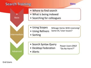 Menu


                       • Where to find search
                       • What is being indexed
             Basic     • Searching for colleagues


                       • Using Scopes     Mileage Varies With Licensing!
                       • Using Refiners   Some IA / User Issues?
       Intermediate    • Sorting


                       • Search Syntax Query       Power Users ONLY
                       • Desktop Federation        “Do No Harm?”
            Advanced   • Alerts


End Users
 