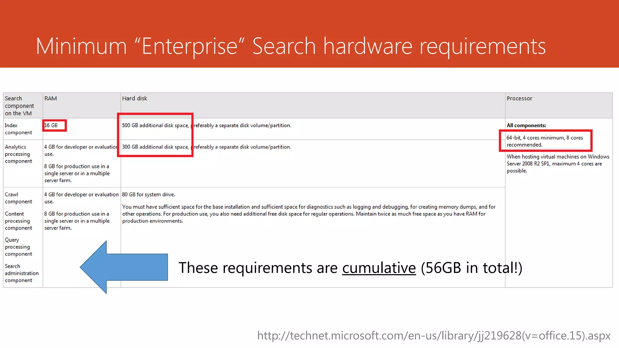 Minimum “Enterprise” Search hardware requirements




             These requirements are cumulative (56GB in total!)



                        http://technet.microsoft.com/en-us/library/jj219628(v=office.15).aspx
 