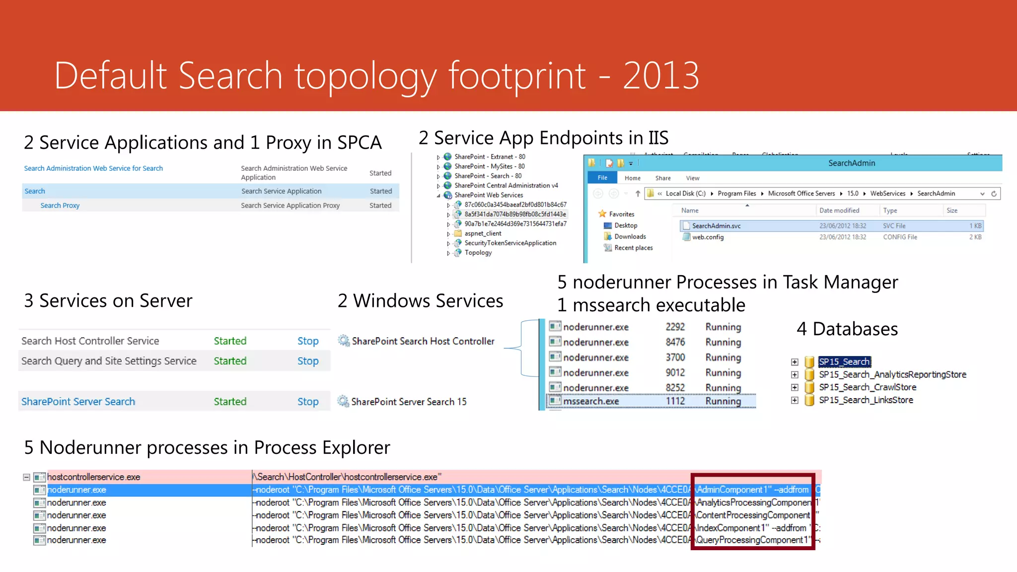 Default Search topology footprint - 2013
2 Service Applications and 1 Proxy in SPCA   2 Service App Endpoints in IIS




                                                             5 noderunner Processes in Task Manager
3 Services on Server                2 Windows Services       1 mssearch executable
                                                                                         4 Databases




5 Noderunner processes in Process Explorer
 