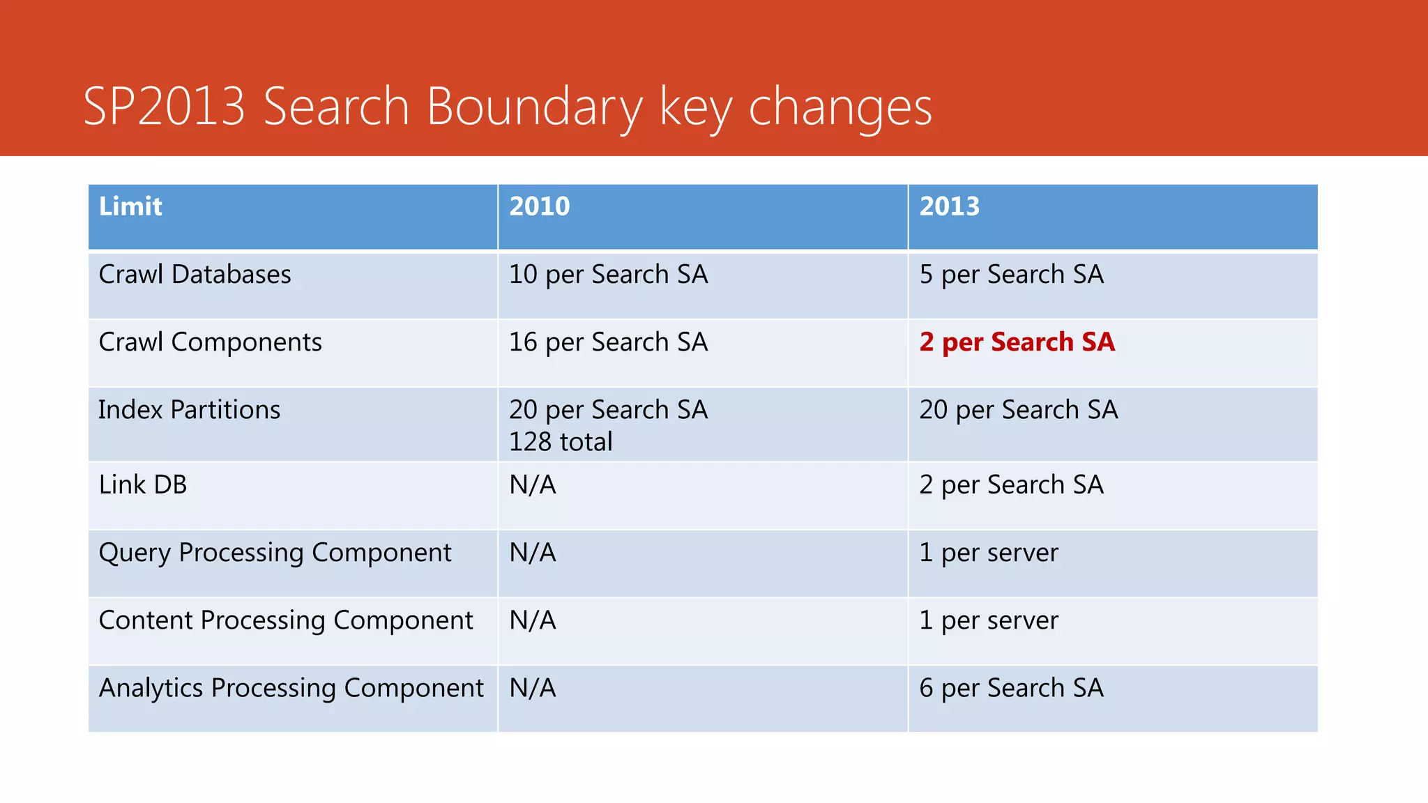 SP2013 Search Boundary key changes
Limit                          2010               2013

Crawl Databases                10 per Search SA   5 per Search SA

Crawl Components               16 per Search SA   2 per Search SA

Index Partitions               20 per Search SA   20 per Search SA
                               128 total
Link DB                        N/A                2 per Search SA

Query Processing Component     N/A                1 per server

Content Processing Component   N/A                1 per server

Analytics Processing Component N/A                6 per Search SA
 