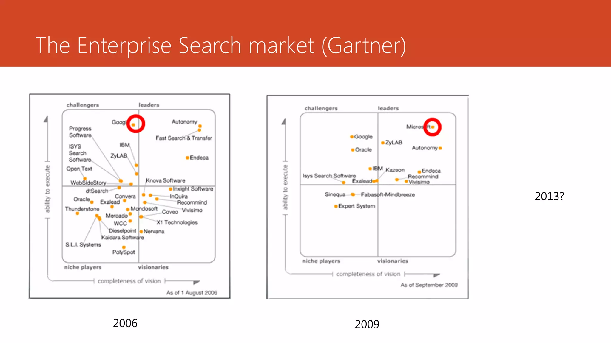 The Enterprise Search market (Gartner)




                                         2013?




       2006                     2009
 