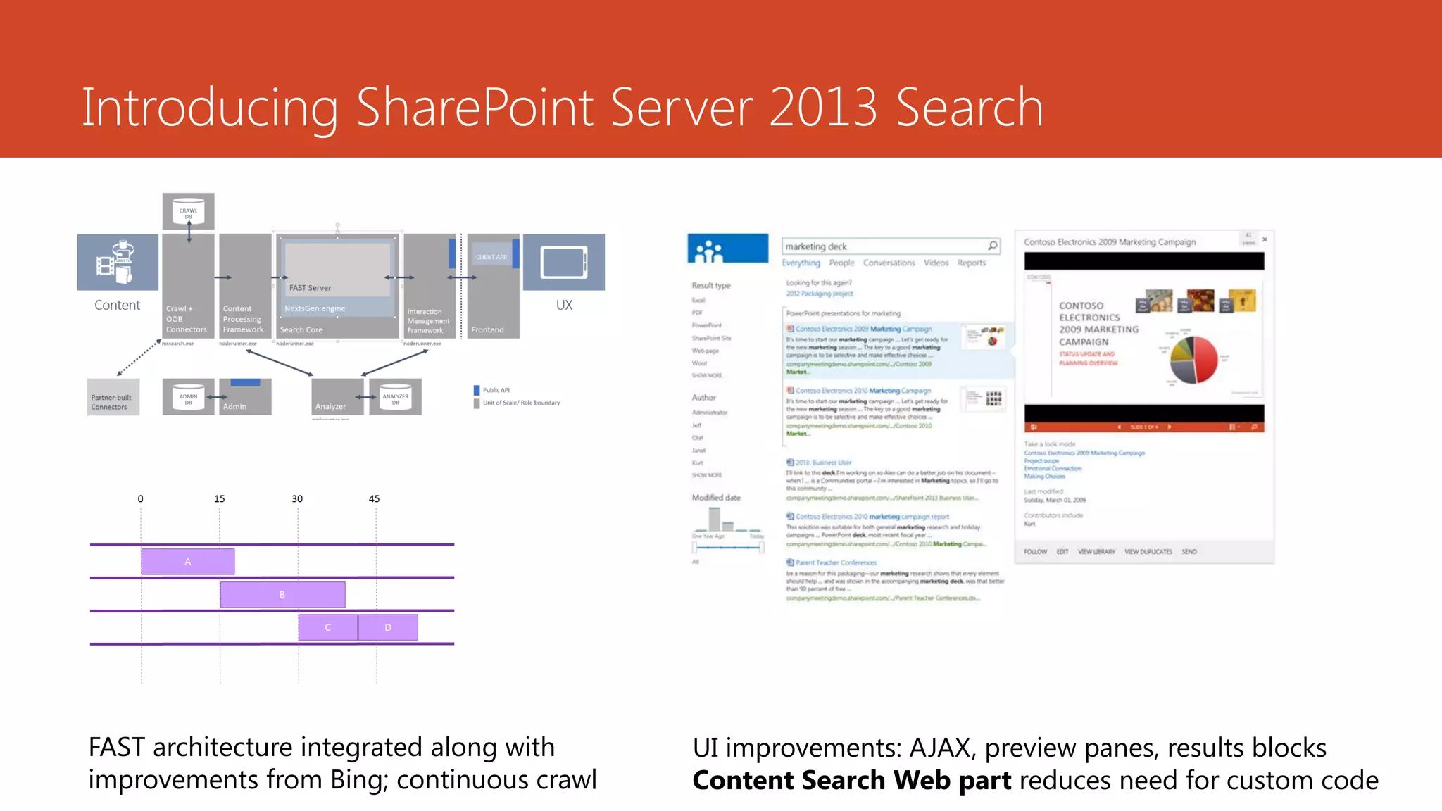 Introducing SharePoint Server 2013 Search




FAST architecture integrated along with    UI improvements: AJAX, preview panes, results blocks
improvements from Bing; continuous crawl   Content Search Web part reduces need for custom code
 