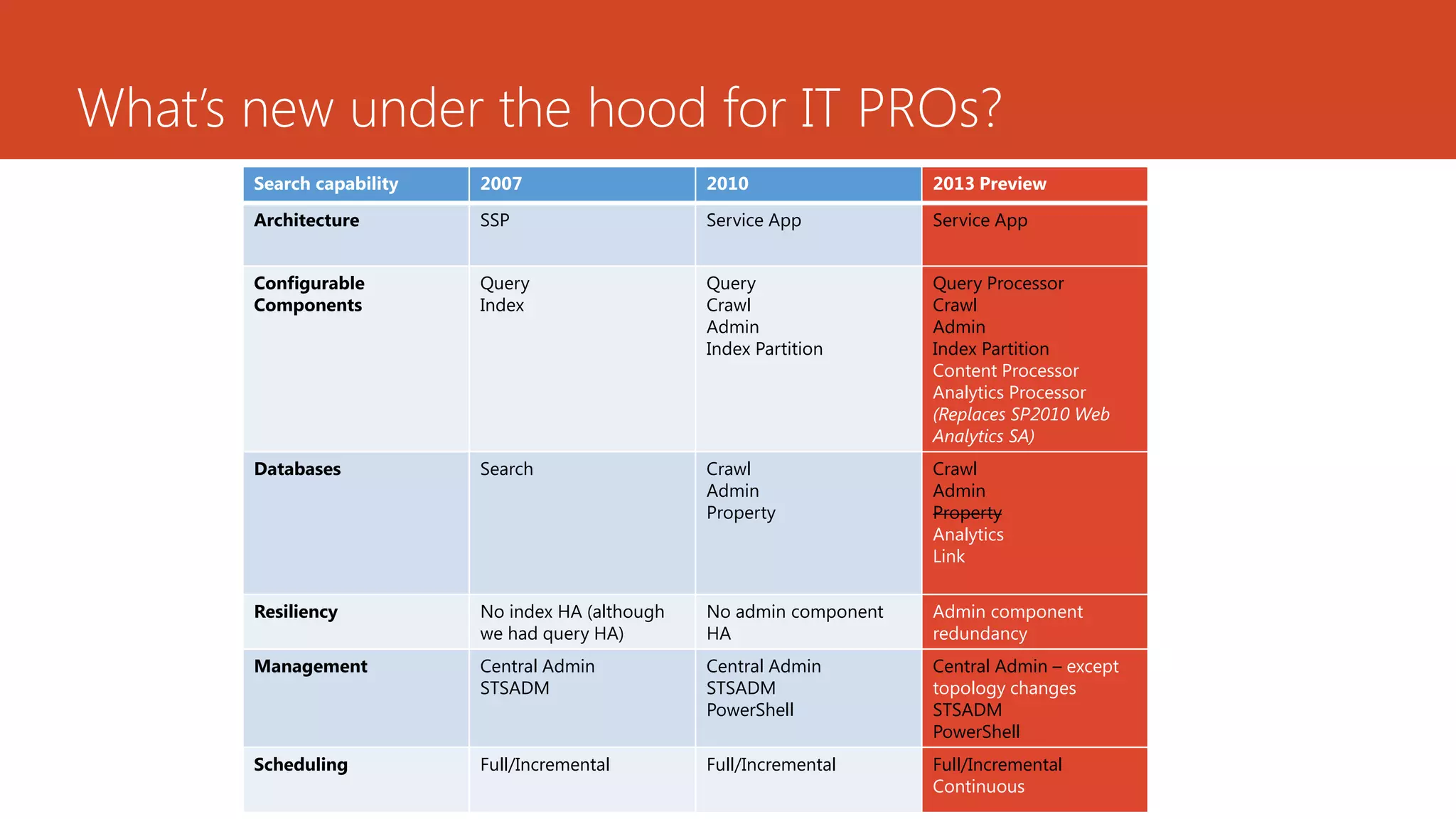What’s new under the hood for IT PROs?
       Search capability   2007                    2010                 2013 Preview

       Architecture        SSP                     Service App          Service App


       Configurable        Query                   Query                Query Processor
       Components          Index                   Crawl                Crawl
                                                   Admin                Admin
                                                   Index Partition      Index Partition
                                                                        Content Processor
                                                                        Analytics Processor
                                                                        (Replaces SP2010 Web
                                                                        Analytics SA)
       Databases           Search                  Crawl                Crawl
                                                   Admin                Admin
                                                   Property             Property
                                                                        Analytics
                                                                        Link


       Resiliency          No index HA (although   No admin component   Admin component
                           we had query HA)        HA                   redundancy
       Management          Central Admin           Central Admin        Central Admin – except
                           STSADM                  STSADM               topology changes
                                                   PowerShell           STSADM
                                                                        PowerShell
       Scheduling          Full/Incremental        Full/Incremental     Full/Incremental
                                                                        Continuous
 