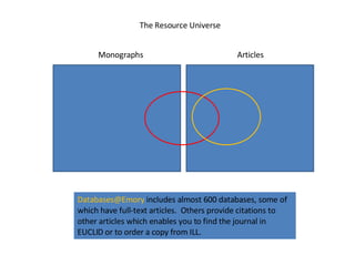 Monographs Articles The Resource Universe Databases@Emory  includes almost 600 databases, some of which have full-text articles.  Others provide citations to other articles which enables you to find the journal in EUCLID or to order a copy from ILL. 