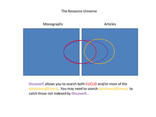 Monographs Articles The Resource Universe DiscoverE  allows you to search both  EUCLID  and/or most of the  [email_address] .  You may need to search  databases@Emory  to catch those not indexed by  DiscoverE  . 