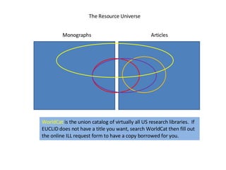 Monographs Articles The Resource Universe WorldCat  is the union catalog of virtually all US research libraries.  If EUCLID does not have a title you want, search WorldCat then fill out the online ILL request form to have a copy borrowed for you. 