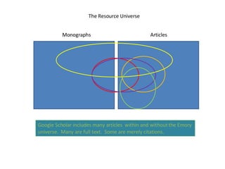 Monographs Articles The Resource Universe Google Scholar includes many articles  within and without the Emory universe.  Many are full text.  Some are merely citations. 