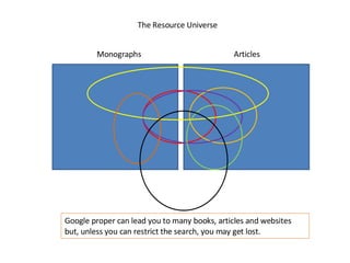 Monographs Articles The Resource Universe Google proper can lead you to many books, articles and websites but, unless you can restrict the search, you may get lost. 