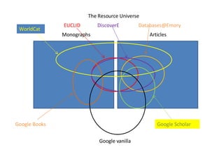 Monographs Articles The Resource Universe EUCLID DiscoverE [email_address] WorldCat Google Books Google Scholar Google vanilla 
