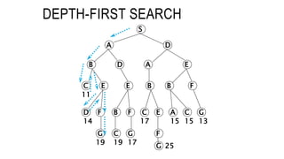 DEPTH-FIRST SEARCH
S
A D
B D A E
C E E B B F
D F B F C E A C G
G C G F
14
19 19 17
17 15 15 13
G 25
11
 