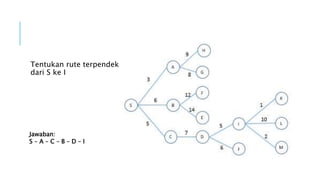 Tentukan rute terpendek
dari S ke I
Jawaban:
S – A – C – B – D – I
 