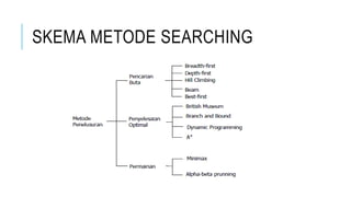 SKEMA METODE SEARCHING
 