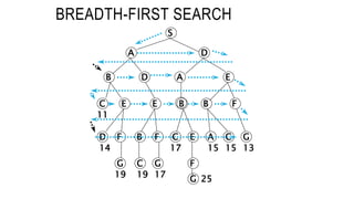 BREADTH-FIRST SEARCH
S
A D
B D A E
C E E B B F
D F B F C E A C G
G C G F
14
19 19 17
17 15 15 13
G 25
11
 