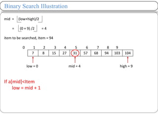 Binary Search Illustration
mid = (low+high)/2
= (0 + 9) /2 = 4
item to be searched, Item = 94
0 1 2 3 4 5 6 7 8 9
If a[mid]<Item
low = mid + 1
7 8 15 27 31 57 68 94 103 104
low = 0 high = 9
mid = 4
 