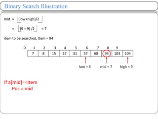 Binary Search Illustration
mid = (low+high)/2
= (5 + 9) /2 = 7
item to be searched, Item = 94
0 1 2 3 4 5 6 7 8 9
If a[mid]==Item
Pos = mid
7 8 15 27 31 57 68 94 103 104
low = 5 high = 9
mid = 7
 