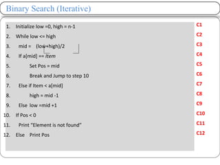 1. Initialize low =0, high = n-1
2. While low <= high
3. mid = (low+high)/2
4. If a[mid] == Item
5. Set Pos = mid
6. Break and Jump to step 10
7. Else if Item < a[mid]
8. high = mid -1
9. Else low =mid +1
10. If Pos < 0
11. Print “Element is not found”
12. Else Print Pos
Binary Search (Iterative)
C1
C2
C3
C4
C5
C6
C7
C8
C9
C10
C11
C12
 