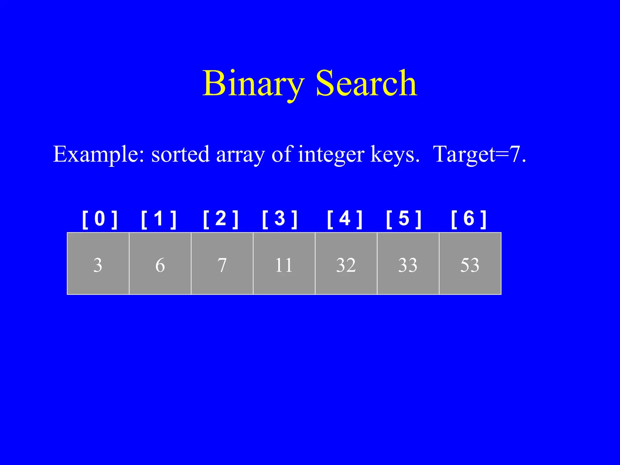 Binary Search
[ 0 ] [ 1 ]
Example: sorted array of integer keys. Target=7.
3 6 7 11 32 33 53
[ 2 ] [ 3 ] [ 4 ] [ 5 ] [ 6 ]
 