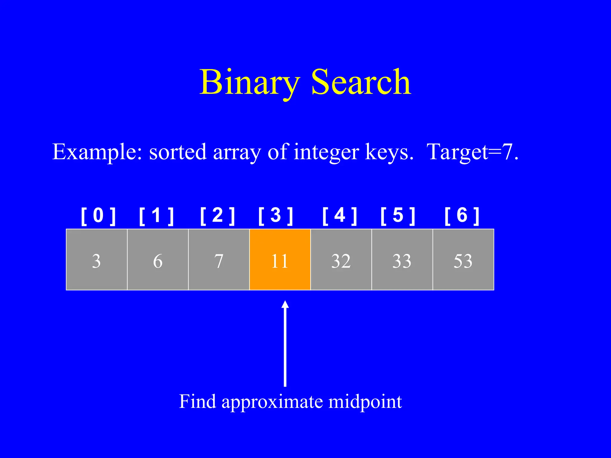 Binary Search
[ 0 ] [ 1 ]
Example: sorted array of integer keys. Target=7.
3 6 7 11 32 33 53
[ 2 ] [ 3 ] [ 4 ] [ 5 ] [ 6 ]
Find approximate midpoint
 