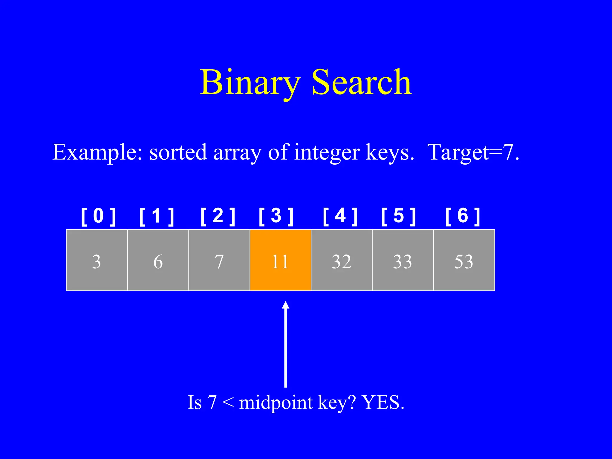 Binary Search
[ 0 ] [ 1 ]
Example: sorted array of integer keys. Target=7.
3 6 7 11 32 33 53
[ 2 ] [ 3 ] [ 4 ] [ 5 ] [ 6 ]
Is 7 < midpoint key? YES.
 