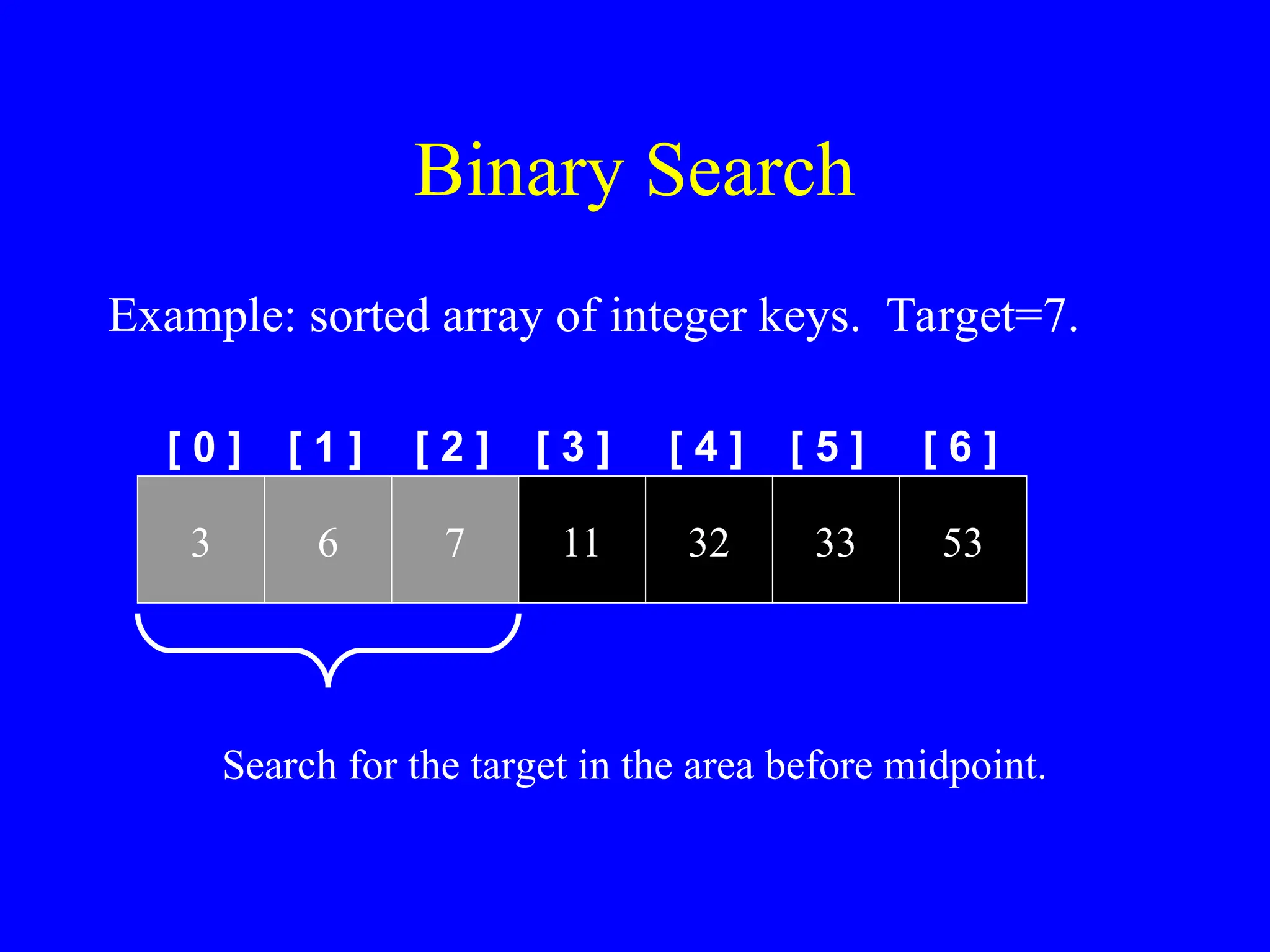 Binary Search
[ 0 ] [ 1 ]
Example: sorted array of integer keys. Target=7.
3 6 7 11 32 33 53
[ 2 ] [ 3 ] [ 4 ] [ 5 ] [ 6 ]
Search for the target in the area before midpoint.
 