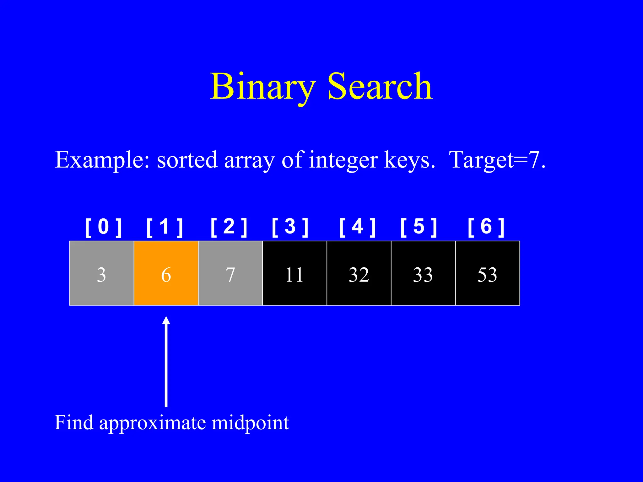 Binary Search
[ 0 ] [ 1 ]
Example: sorted array of integer keys. Target=7.
3 6 7 11 32 33 53
[ 2 ] [ 3 ] [ 4 ] [ 5 ] [ 6 ]
Find approximate midpoint
 