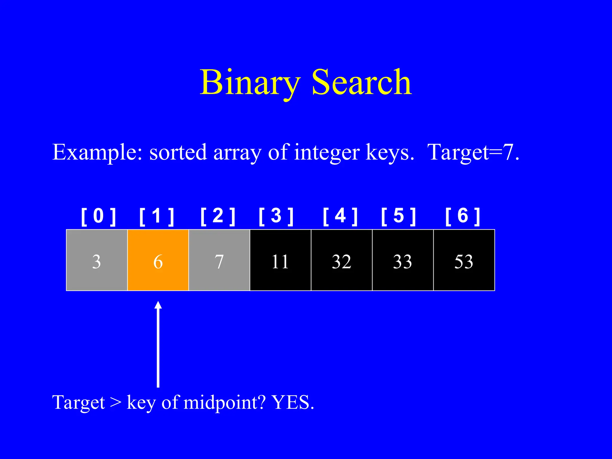 Binary Search
[ 0 ] [ 1 ]
Example: sorted array of integer keys. Target=7.
3 6 7 11 32 33 53
[ 2 ] [ 3 ] [ 4 ] [ 5 ] [ 6 ]
Target > key of midpoint? YES.
 
