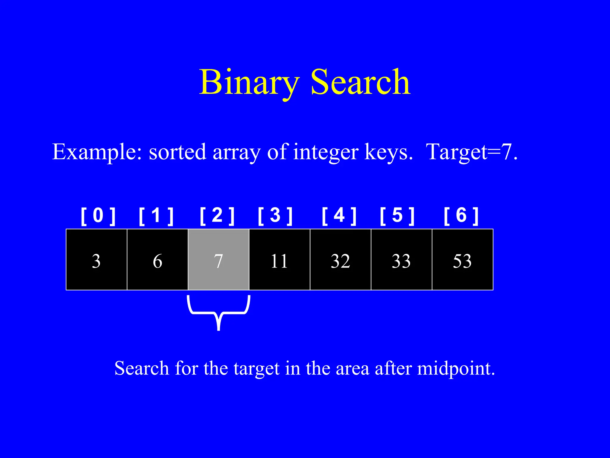 Binary Search
[ 0 ] [ 1 ]
Example: sorted array of integer keys. Target=7.
3 6 7 11 32 33 53
[ 2 ] [ 3 ] [ 4 ] [ 5 ] [ 6 ]
Search for the target in the area after midpoint.
 