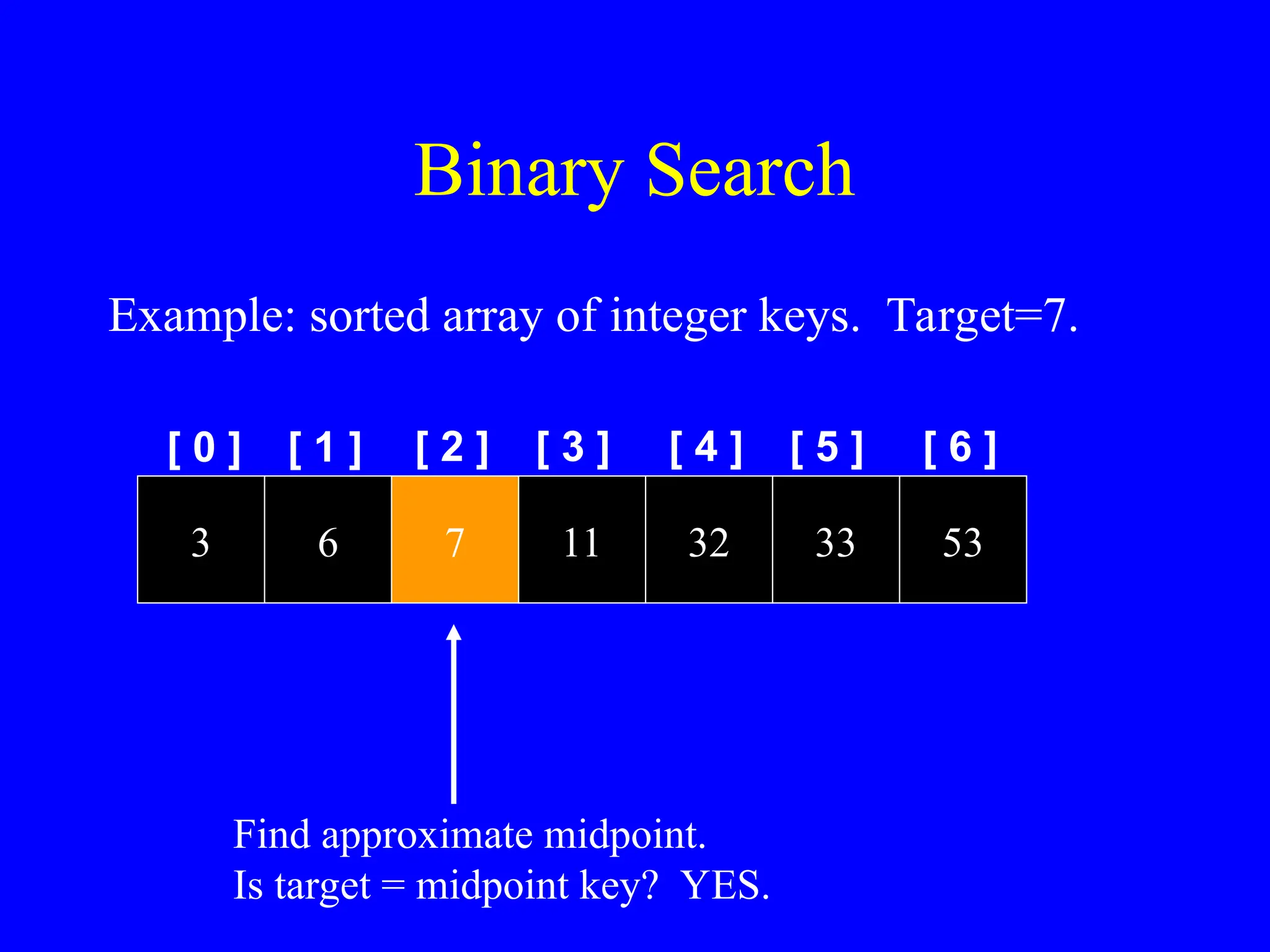 Binary Search
[ 0 ] [ 1 ]
Example: sorted array of integer keys. Target=7.
3 6 7 11 32 33 53
[ 2 ] [ 3 ] [ 4 ] [ 5 ] [ 6 ]
Find approximate midpoint.
Is target = midpoint key? YES.
 
