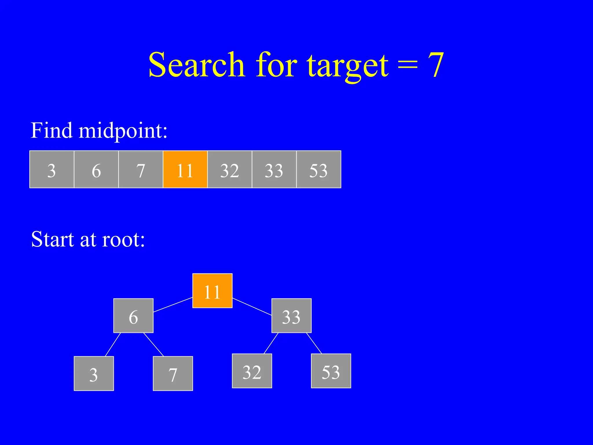 Search for target = 7
Start at root:
Find midpoint:
3 6 7 11 32 33 53
3
6
7
11
32
33
53
 