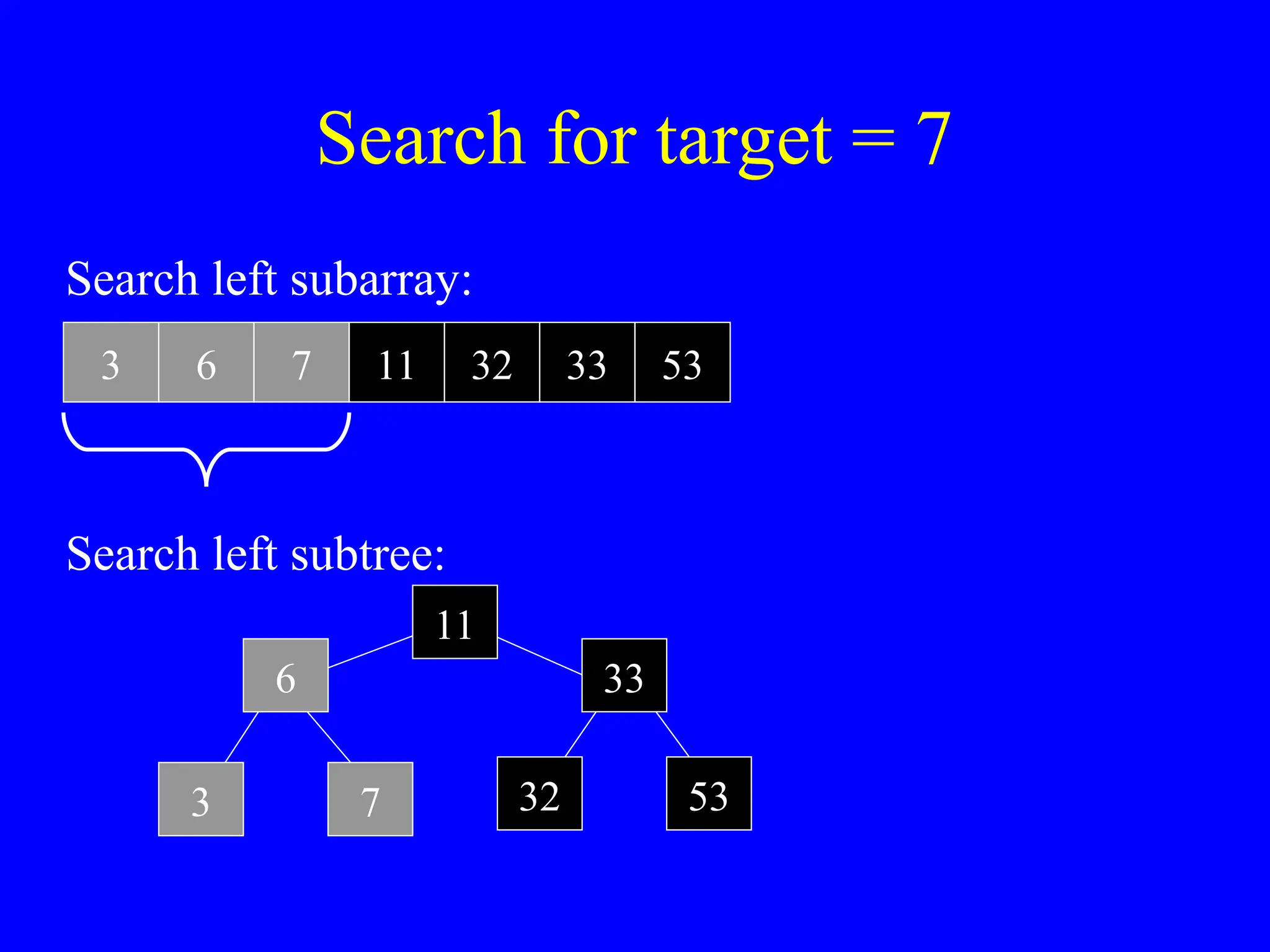 Search left subarray:
Search for target = 7
Search left subtree:
3 6 7 11 32 33 53
3
6
7
11
32
33
53
 