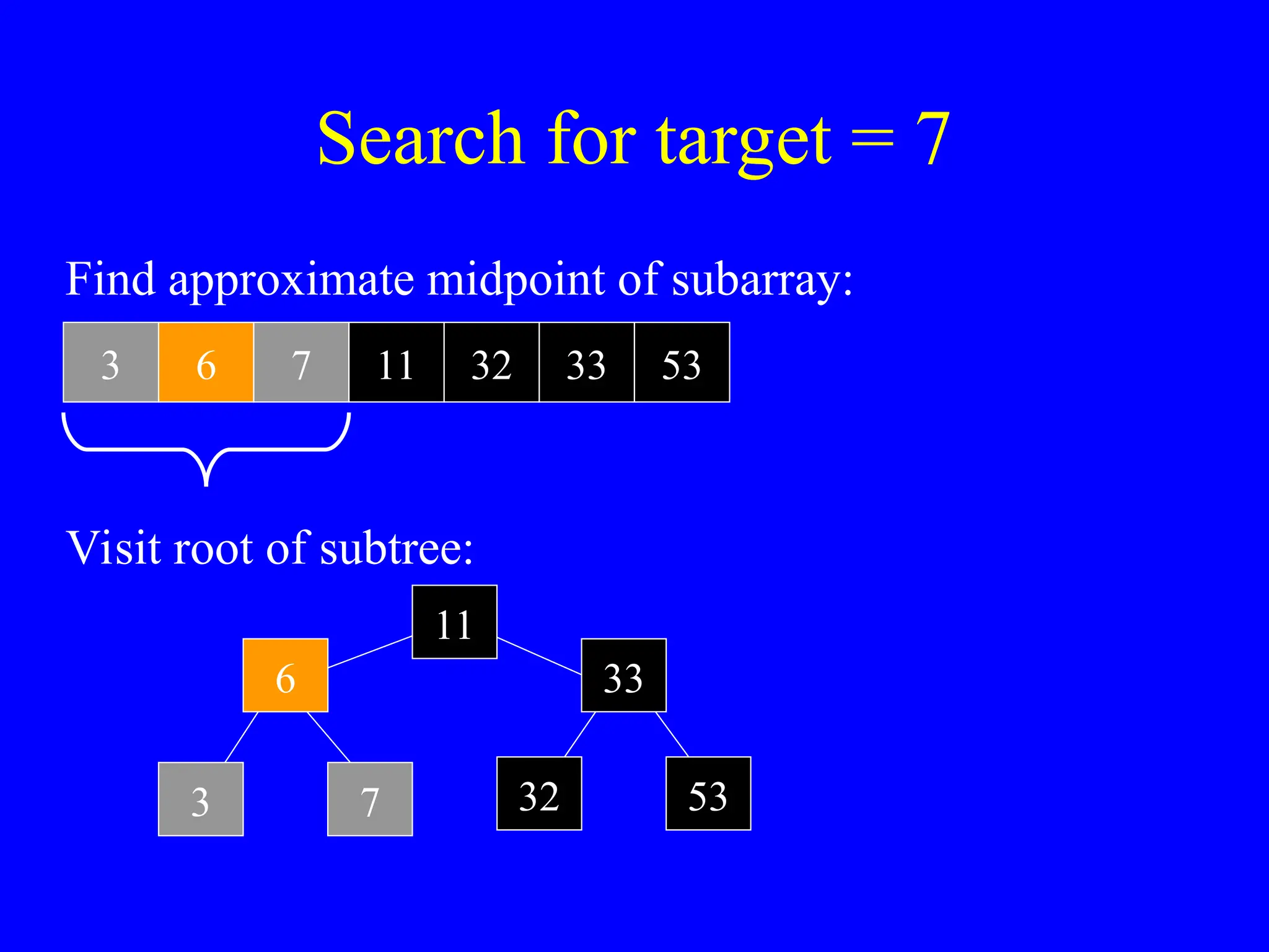 Find approximate midpoint of subarray:
Search for target = 7
Visit root of subtree:
3 6 7 11 32 33 53
3
6
7
11
32
33
53
 
