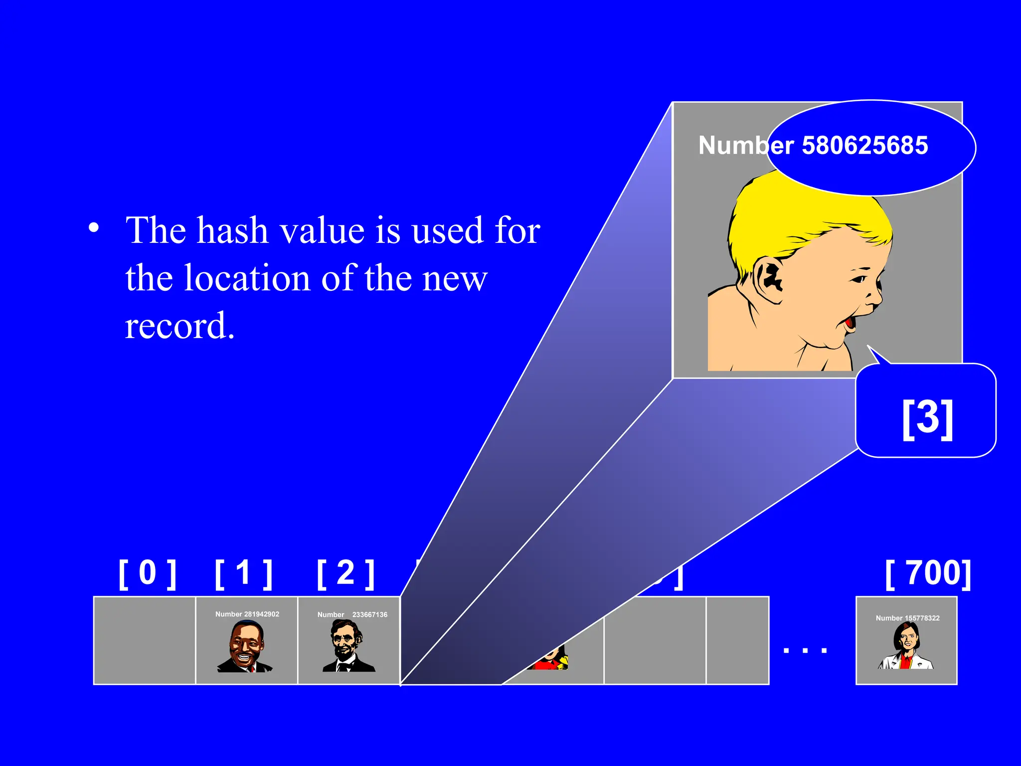 • The hash value is used for
the location of the new
record.
Number 580625685
[ 0 ] [ 1 ] [ 2 ] [ 3 ] [ 4 ] [ 5 ] [ 700]
Number 506643548
Number 233667136
Number 281942902
Number 155778322
. . .
[3]
 