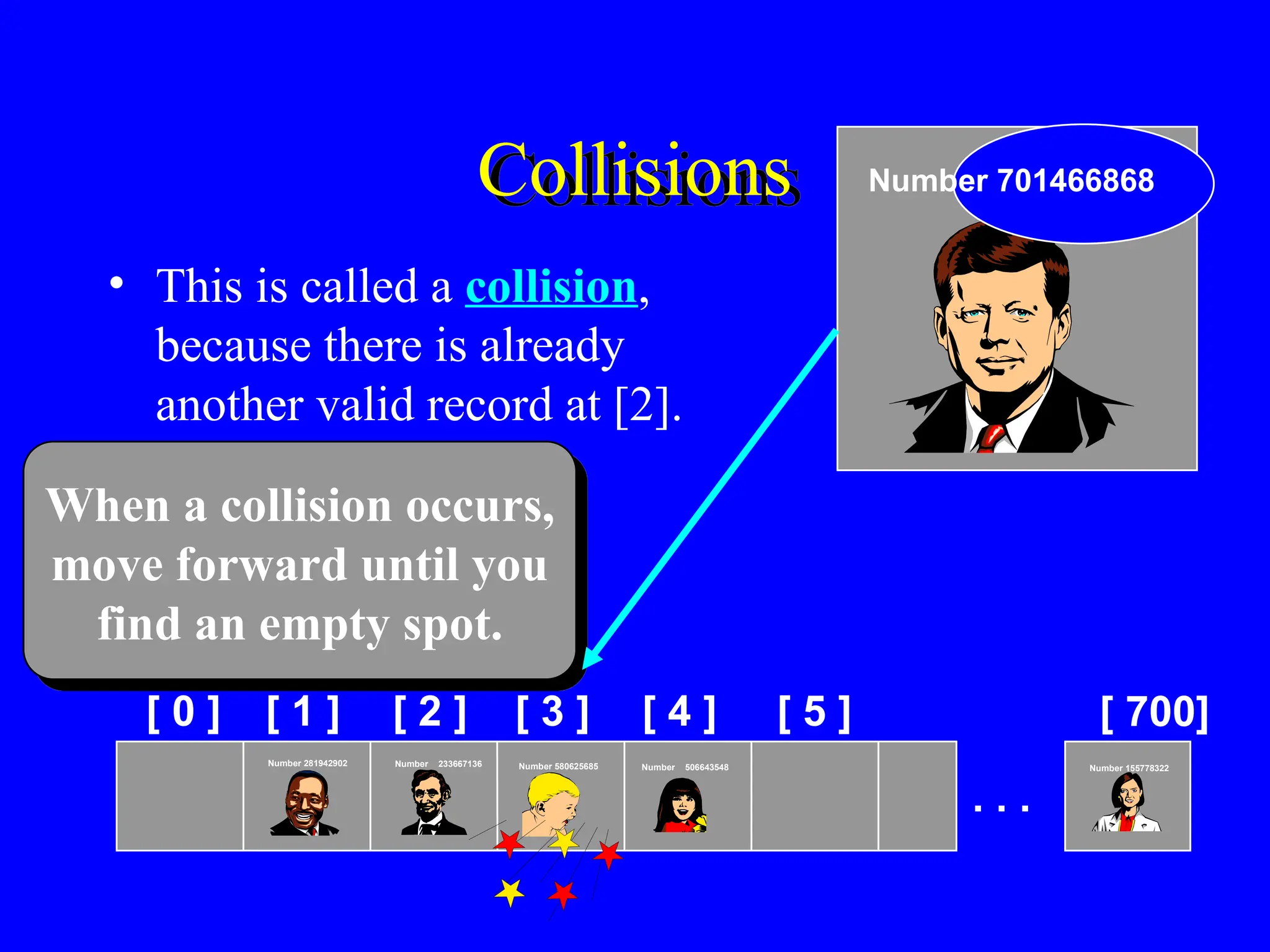 Collisions
• This is called a collision,
because there is already
another valid record at [2].
[ 0 ] [ 1 ] [ 2 ] [ 3 ] [ 4 ] [ 5 ] [ 700]
Number 506643548
Number 233667136
Number 281942902
Number 155778322
. . .
Number 580625685
Number 701466868
When a collision occurs,
move forward until you
find an empty spot.
 