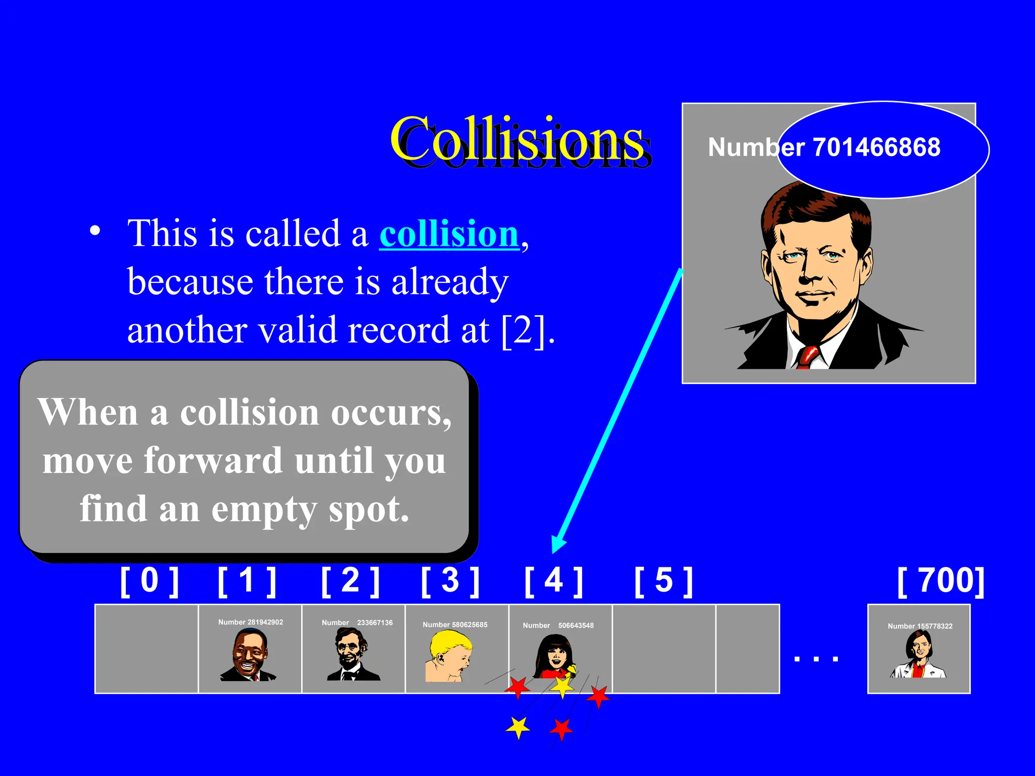 Collisions
• This is called a collision,
because there is already
another valid record at [2].
[ 0 ] [ 1 ] [ 2 ] [ 3 ] [ 4 ] [ 5 ] [ 700]
Number 506643548
Number 233667136
Number 281942902
Number 155778322
. . .
Number 580625685
Number 701466868
When a collision occurs,
move forward until you
find an empty spot.
 