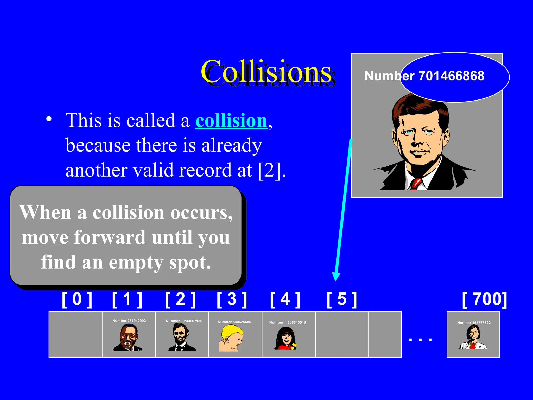Collisions
• This is called a collision,
because there is already
another valid record at [2].
[ 0 ] [ 1 ] [ 2 ] [ 3 ] [ 4 ] [ 5 ] [ 700]
Number 506643548
Number 233667136
Number 281942902
Number 155778322
. . .
Number 580625685
Number 701466868
When a collision occurs,
move forward until you
find an empty spot.
 
