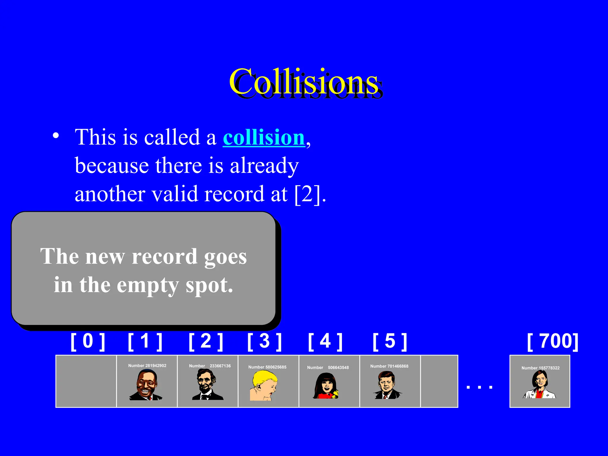 Collisions
• This is called a collision,
because there is already
another valid record at [2].
[ 0 ] [ 1 ] [ 2 ] [ 3 ] [ 4 ] [ 5 ] [ 700]
Number 506643548
Number 233667136
Number 281942902
Number 155778322
. . .
Number 580625685 Number 701466868
The new record goes
in the empty spot.
 