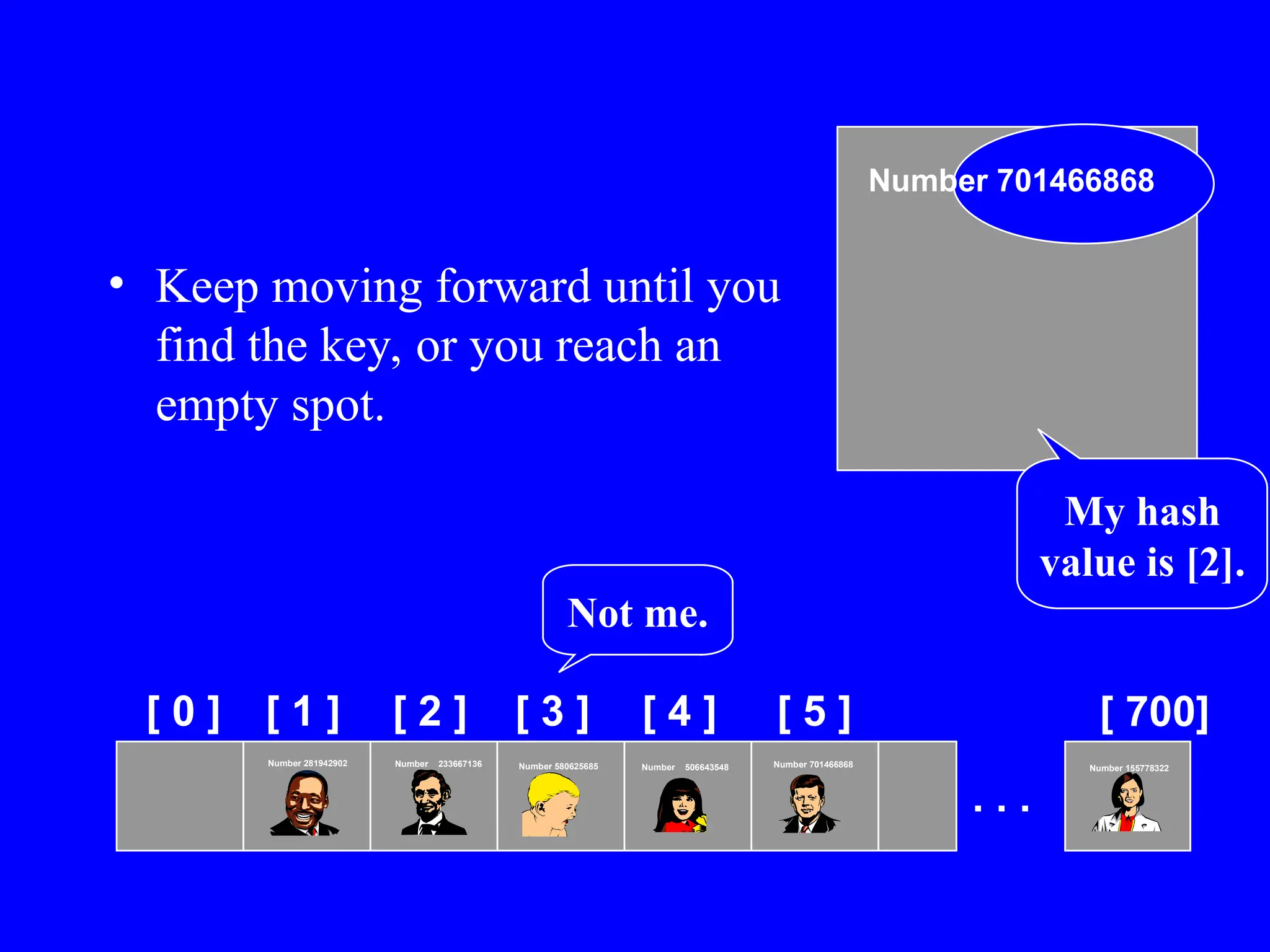 • Keep moving forward until you
find the key, or you reach an
empty spot.
[ 0 ] [ 1 ] [ 2 ] [ 3 ] [ 4 ] [ 5 ] [ 700]
Number 506643548
Number 233667136
Number 281942902
Number 155778322
. . .
Number 580625685 Number 701466868
Number 701466868
My hash
value is [2].
Not me.
 
