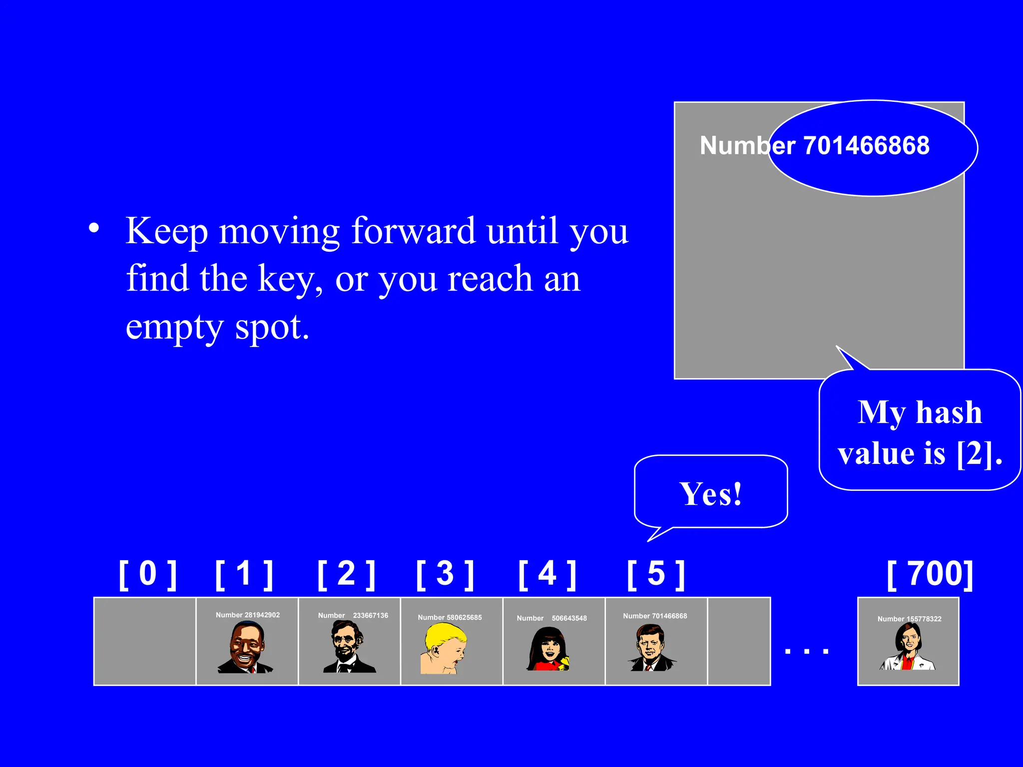 • Keep moving forward until you
find the key, or you reach an
empty spot.
[ 0 ] [ 1 ] [ 2 ] [ 3 ] [ 4 ] [ 5 ] [ 700]
Number 506643548
Number 233667136
Number 281942902
Number 155778322
. . .
Number 580625685 Number 701466868
Number 701466868
My hash
value is [2].
Yes!
 