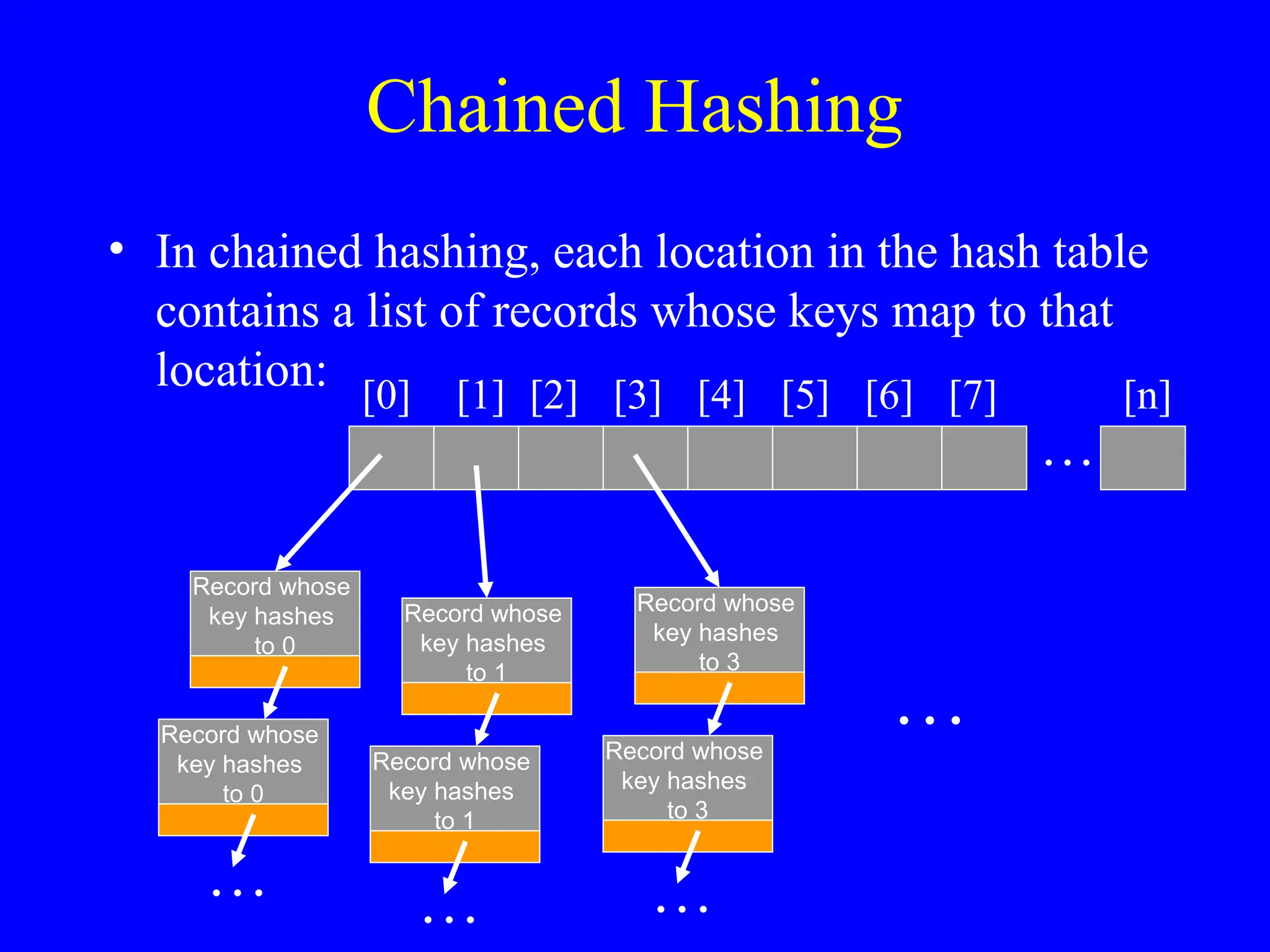 Chained Hashing
• In chained hashing, each location in the hash table
contains a list of records whose keys map to that
location:
…
[0] [1] [2] [3] [4] [5] [6] [7] [n]
Record whose
key hashes
to 0
Record whose
key hashes
to 0
…
Record whose
key hashes
to 1
Record whose
key hashes
to 1
…
Record whose
key hashes
to 3
Record whose
key hashes
to 3
…
…
 