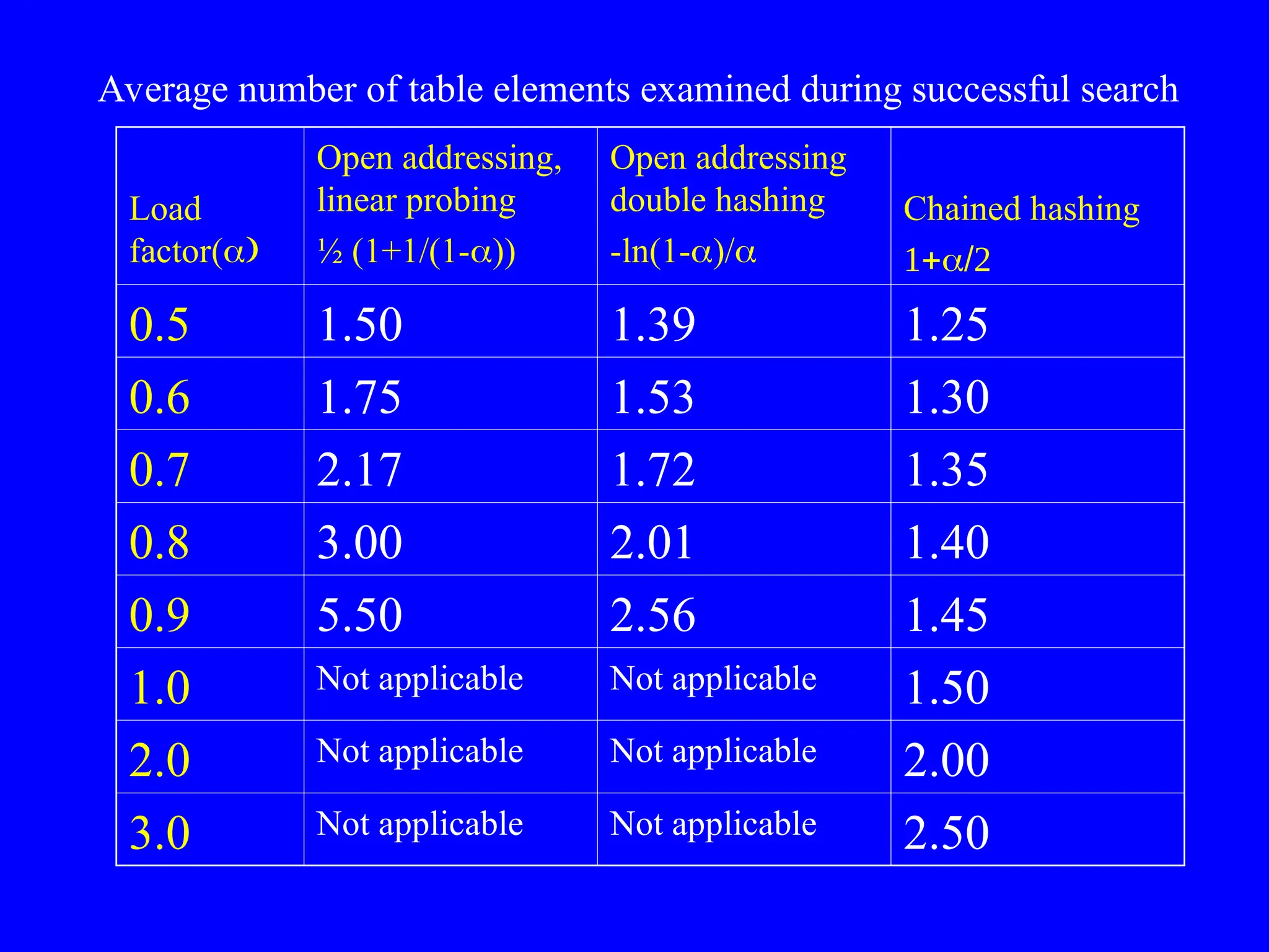 Load
factor(
Open addressing,
linear probing
½ (1+1/(1-))
Open addressing
double hashing
-ln(1-)/
Chained hashing

0.5 1.50 1.39 1.25
0.6 1.75 1.53 1.30
0.7 2.17 1.72 1.35
0.8 3.00 2.01 1.40
0.9 5.50 2.56 1.45
1.0 Not applicable Not applicable 1.50
2.0 Not applicable Not applicable 2.00
3.0 Not applicable Not applicable 2.50
Average number of table elements examined during successful search
 