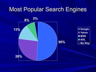 Most Popular Search EnginesMost Popular Search Engines
50%
26%
13%
8% 3%
Google
Yahoo
MSN
AOL
My Way
 