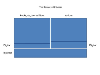 Books, AV, Journal Titles Articles The Resource Universe Digital Digital Internet 